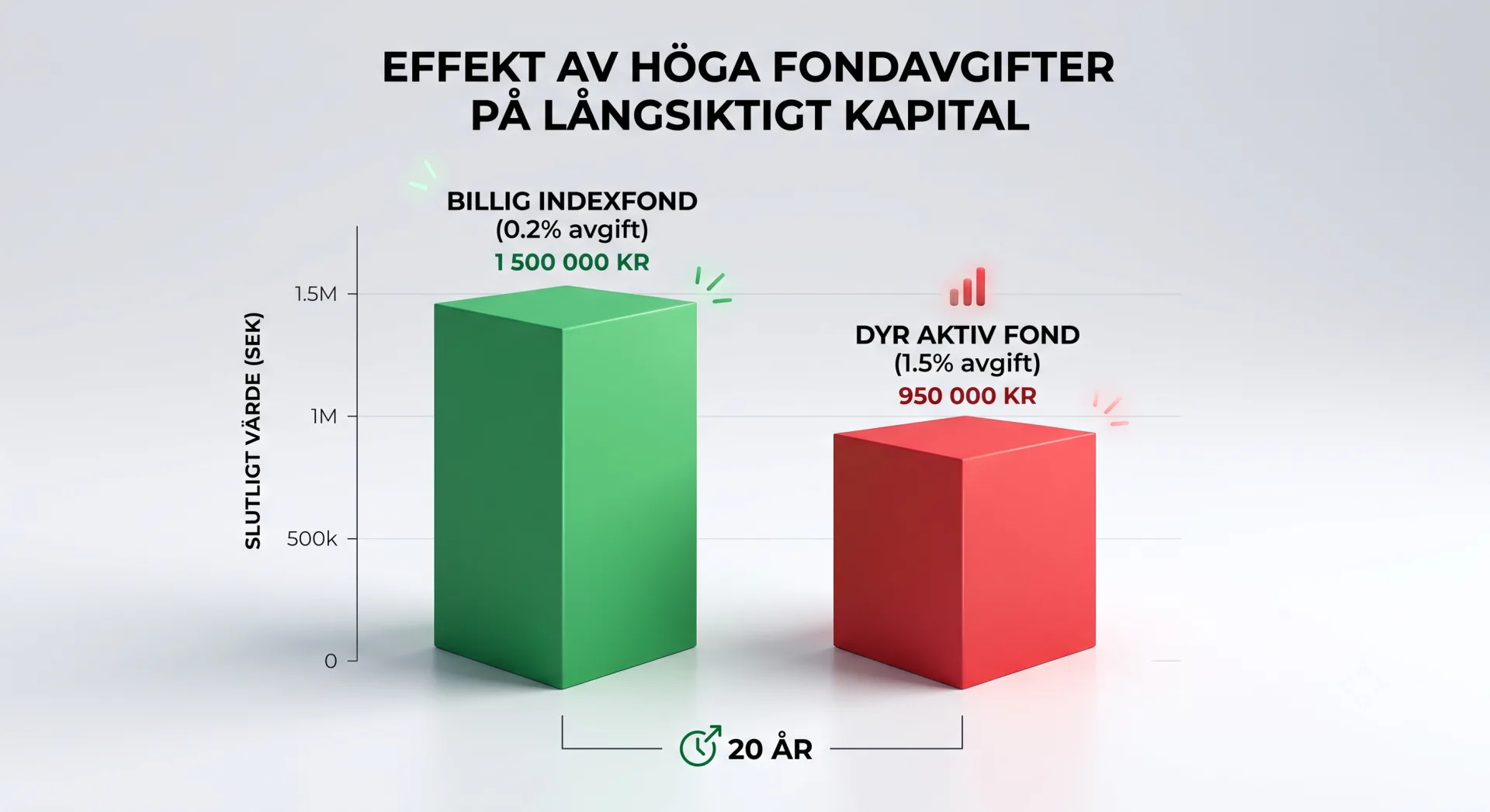 Historisk graf över Stockholmsbörsens avkastning