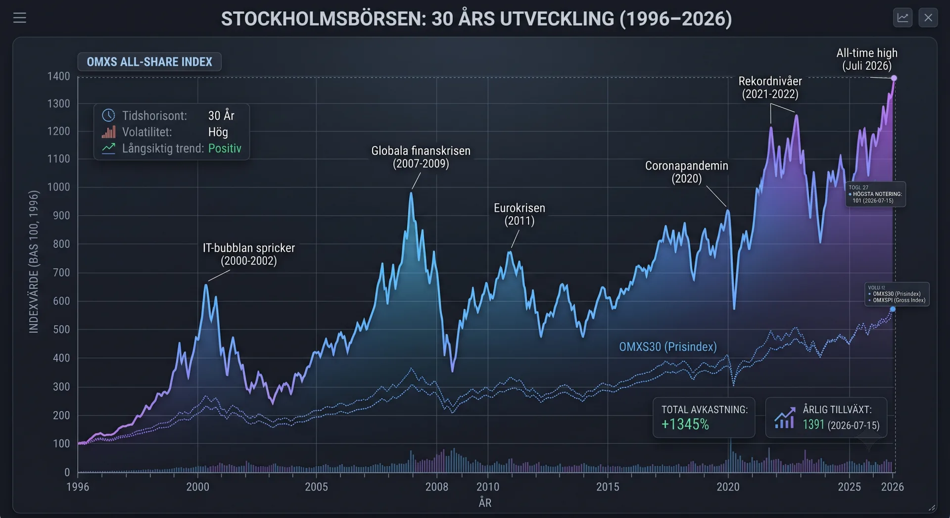 Inmatningsfält för startkapital och månatligt sparande i en kalkylator