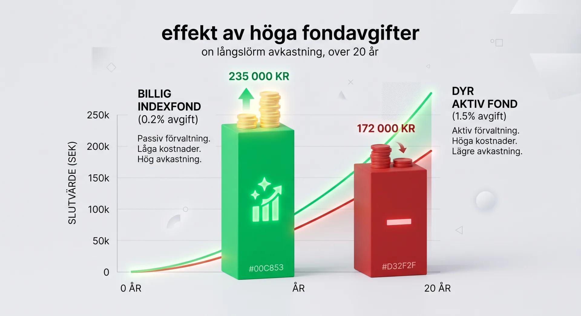 Stapeldiagram som jämför dyra fondavgifter mot billiga indexfonder